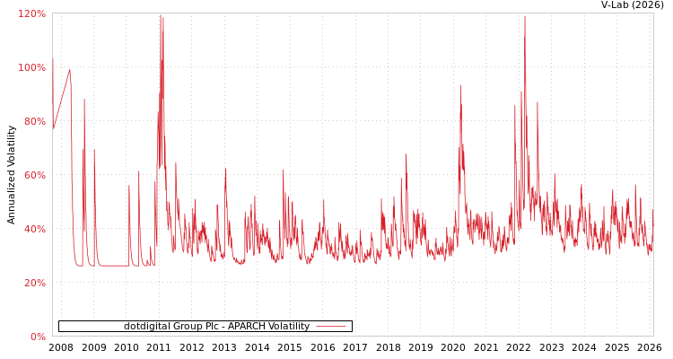 graph of dotdigital Group Plc APARCH