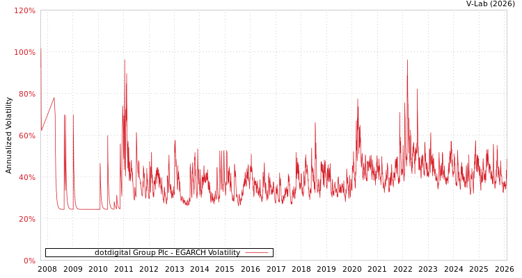 graph of dotdigital Group Plc EGARCH