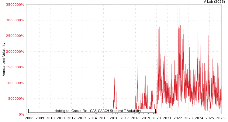 graph of dotdigital Group Plc GAS-GARCH-T