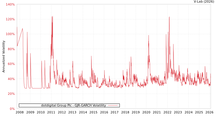graph of dotdigital Group Plc GJR-GARCH