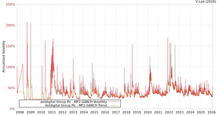 graph of dotdigital Group Plc MF2-GARCH