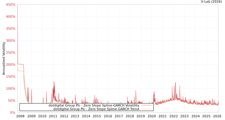 graph of dotdigital Group Plc S0GARCH