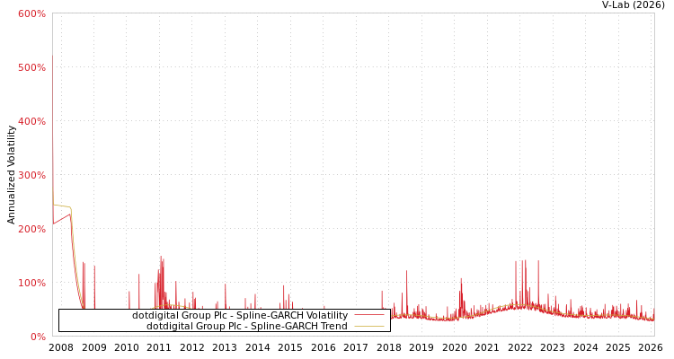 graph of dotdigital Group Plc SGARCH