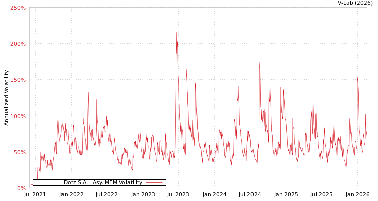 graph of Dotz S.A. AMEM