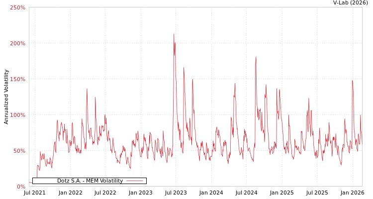 graph of Dotz S.A. MEM