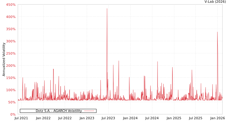 graph of Dotz S.A. AGARCH