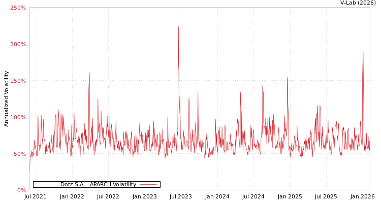 graph of Dotz S.A. APARCH