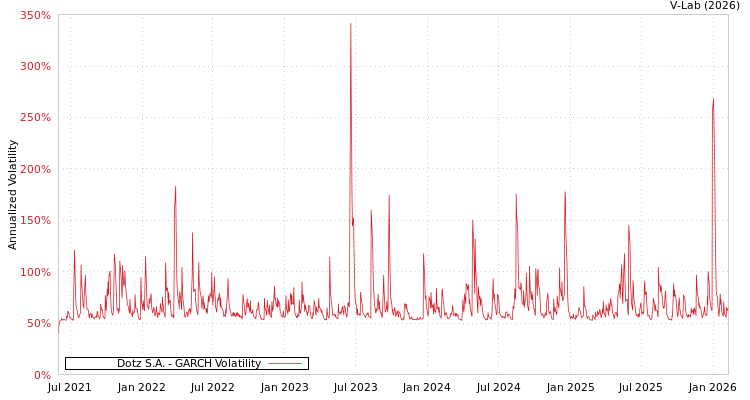 graph of Dotz S.A. GARCH