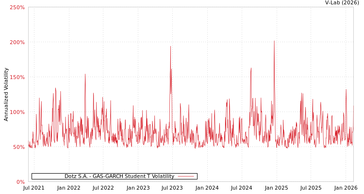 graph of Dotz S.A. GAS-GARCH-T