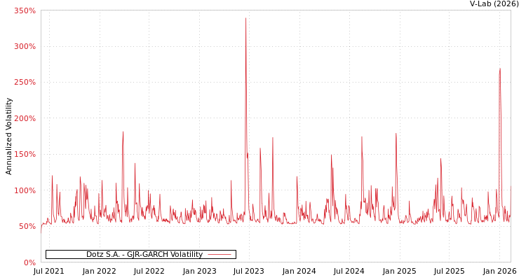 graph of Dotz S.A. GJR-GARCH