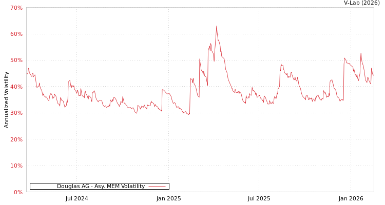 graph of Douglas AG AMEM