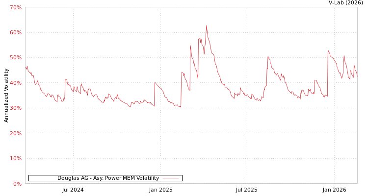 graph of Douglas AG APMEM