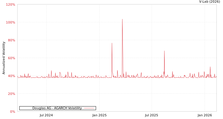 graph of Douglas AG AGARCH