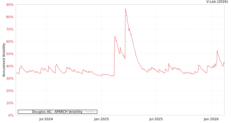 graph of Douglas AG APARCH