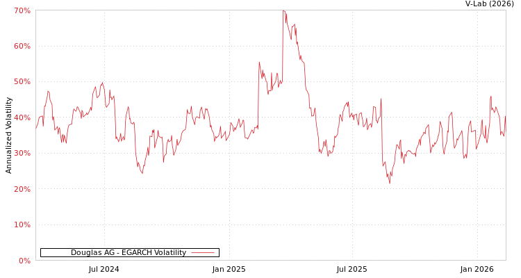 graph of Douglas AG EGARCH
