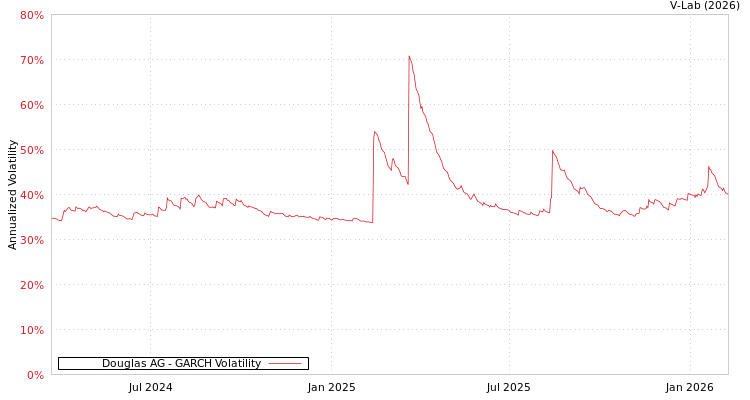 graph of Douglas AG GARCH