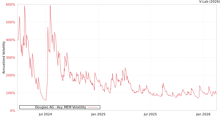 graph of Douglas AG AMEM