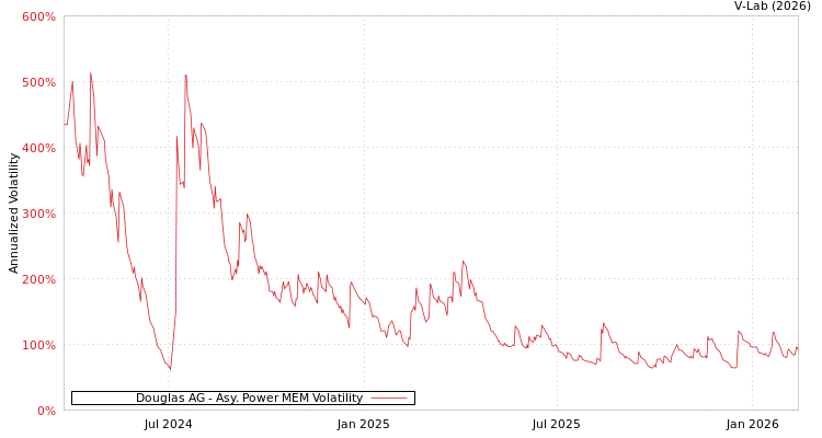 graph of Douglas AG APMEM