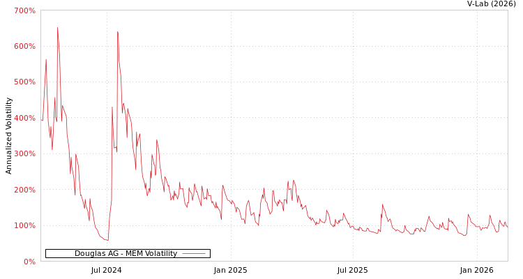 graph of Douglas AG MEM