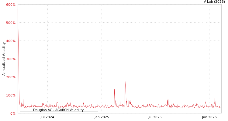 graph of Douglas AG AGARCH