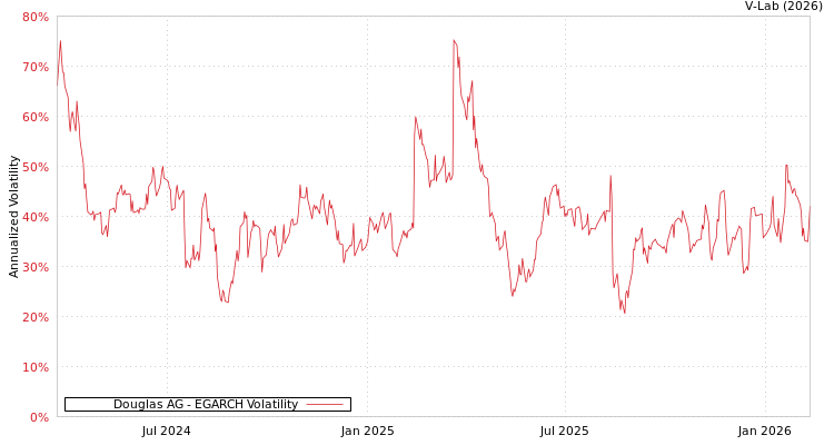 graph of Douglas AG EGARCH