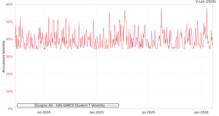 graph of Douglas AG GAS-GARCH-T