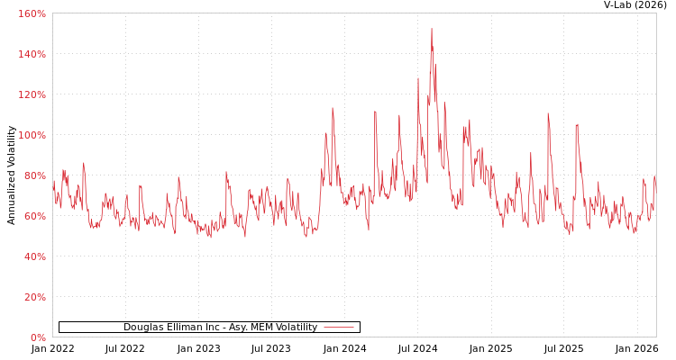 graph of Douglas Elliman Inc AMEM