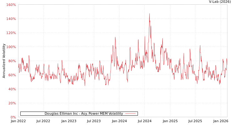 graph of Douglas Elliman Inc APMEM