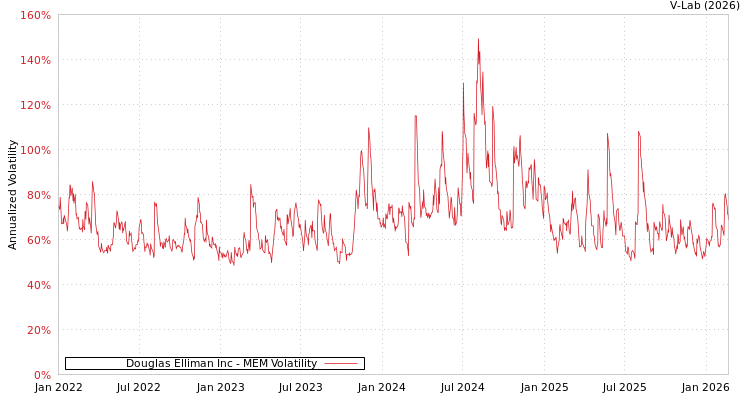 graph of Douglas Elliman Inc MEM