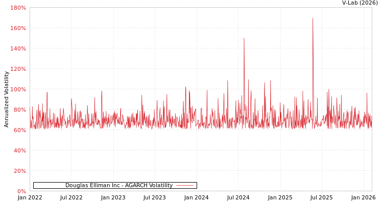 graph of Douglas Elliman Inc AGARCH