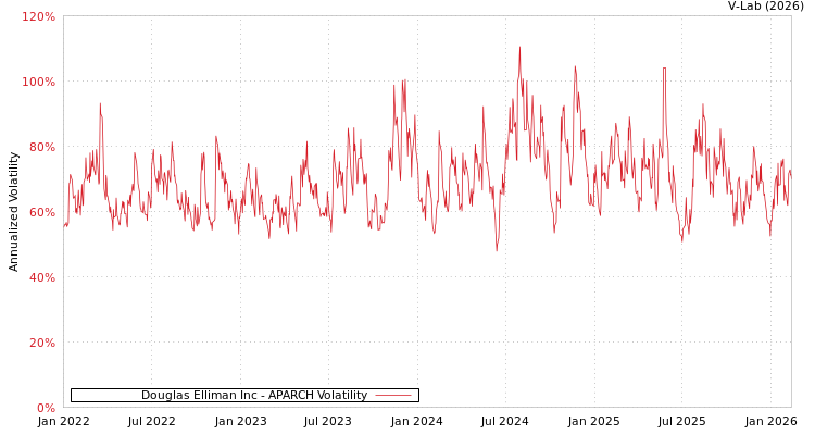 graph of Douglas Elliman Inc APARCH