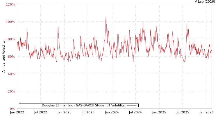 graph of Douglas Elliman Inc GAS-GARCH-T