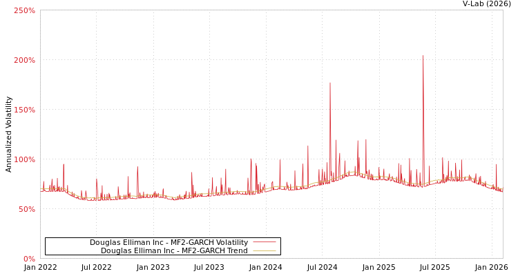 graph of Douglas Elliman Inc MF2-GARCH