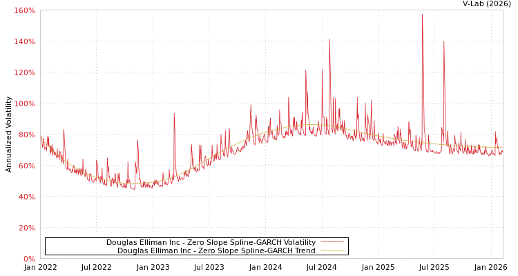 graph of Douglas Elliman Inc S0GARCH