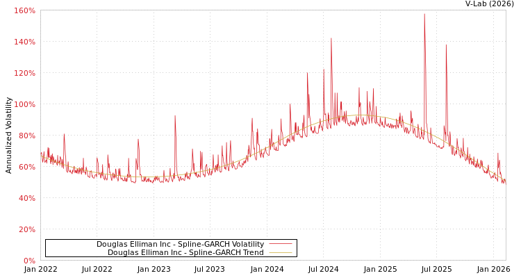 graph of Douglas Elliman Inc SGARCH