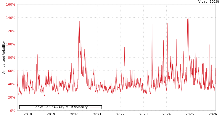 graph of doValue SpA AMEM