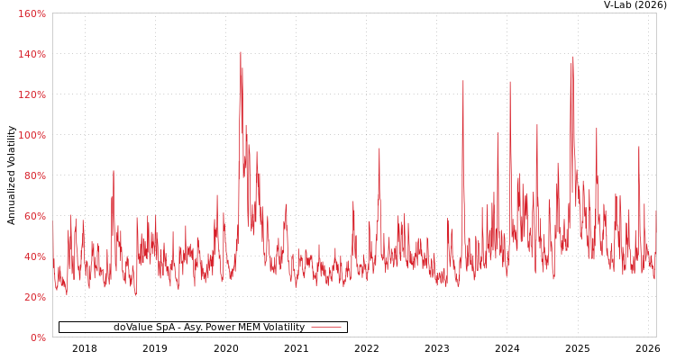graph of doValue SpA APMEM