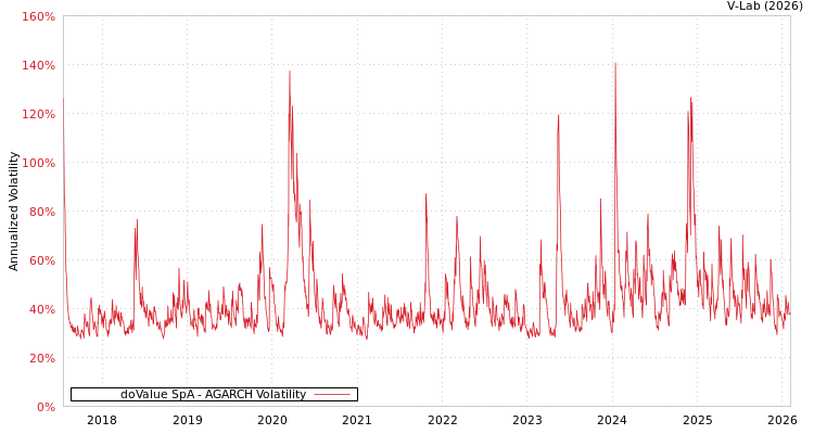 graph of doValue SpA AGARCH