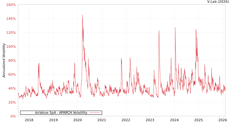 graph of doValue SpA APARCH