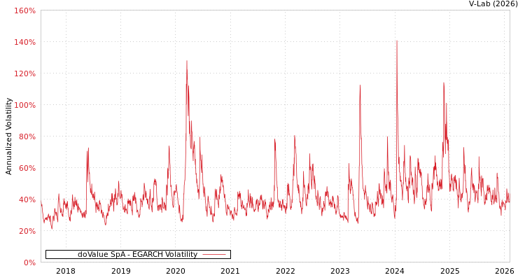 graph of doValue SpA EGARCH