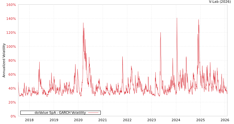 graph of doValue SpA GARCH