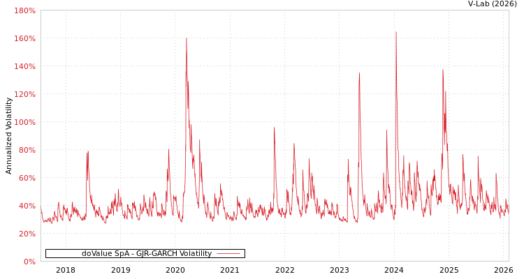 graph of doValue SpA GJR-GARCH