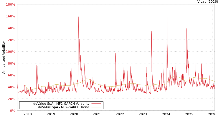 graph of doValue SpA MF2-GARCH