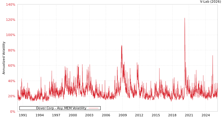 graph of Dover Corp AMEM