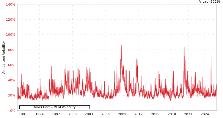graph of Dover Corp MEM