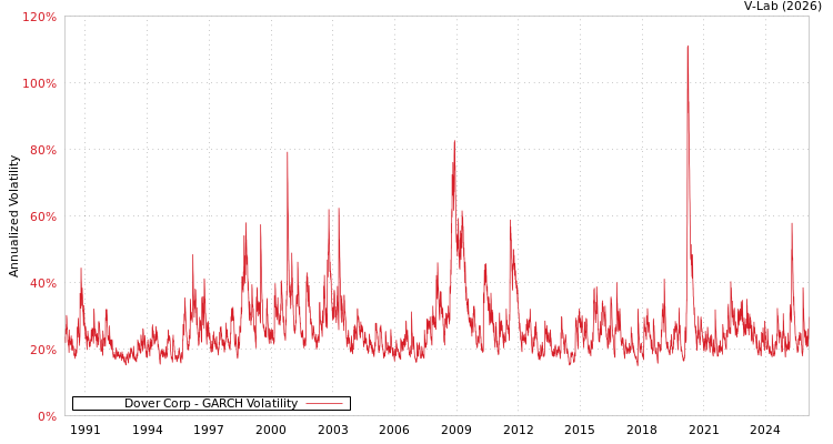 graph of Dover Corp GARCH