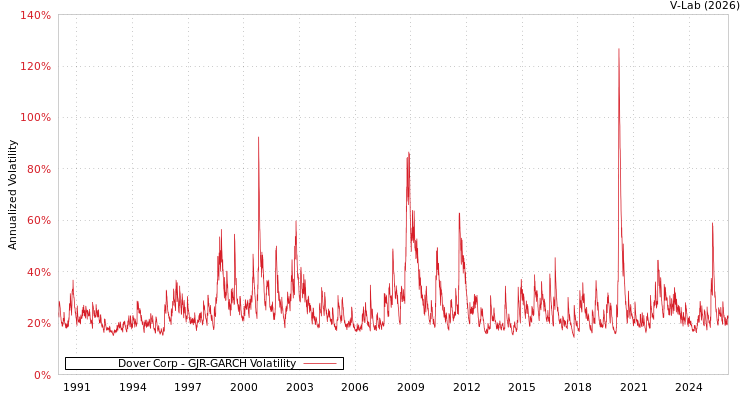 graph of Dover Corp GJR-GARCH