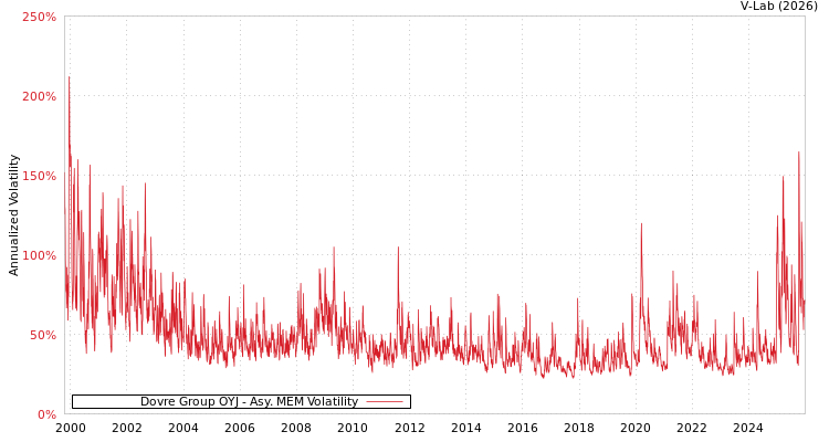 graph of Dovre Group OYJ AMEM