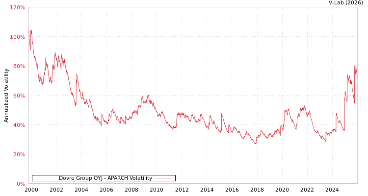 graph of Dovre Group OYJ APARCH