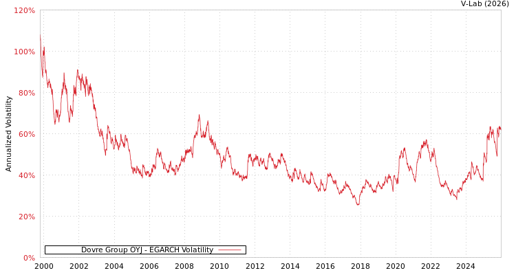 graph of Dovre Group OYJ EGARCH